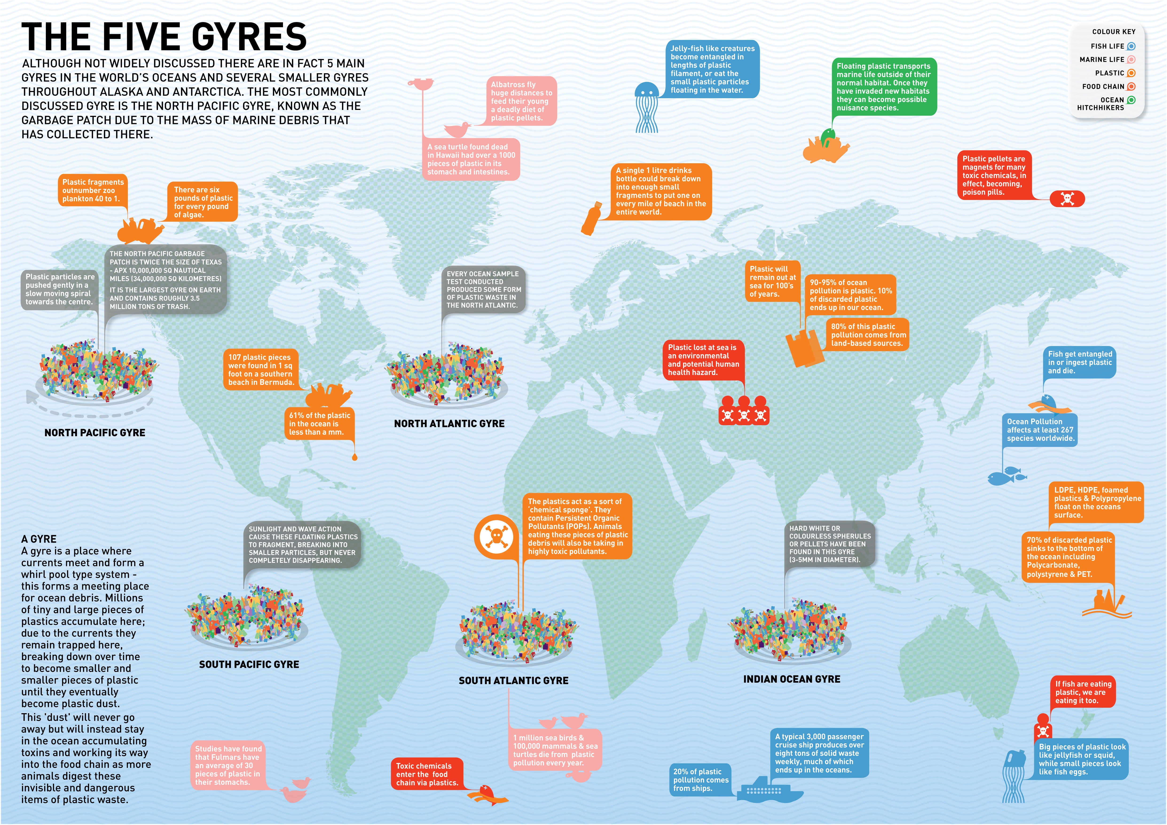 Five Gyres of Plastic Pollution