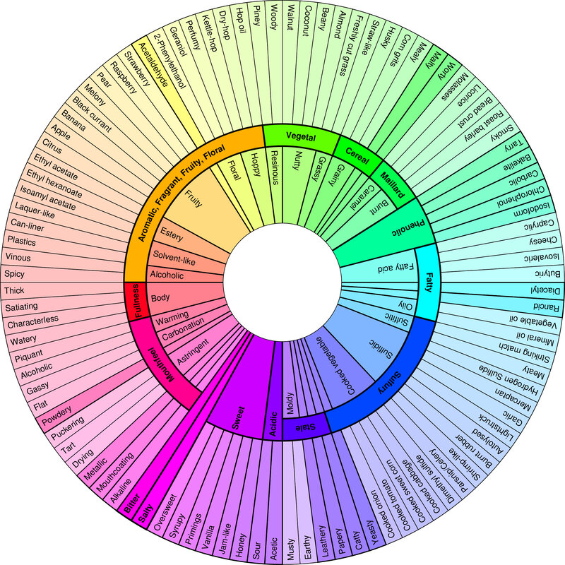Flavor wheel chart