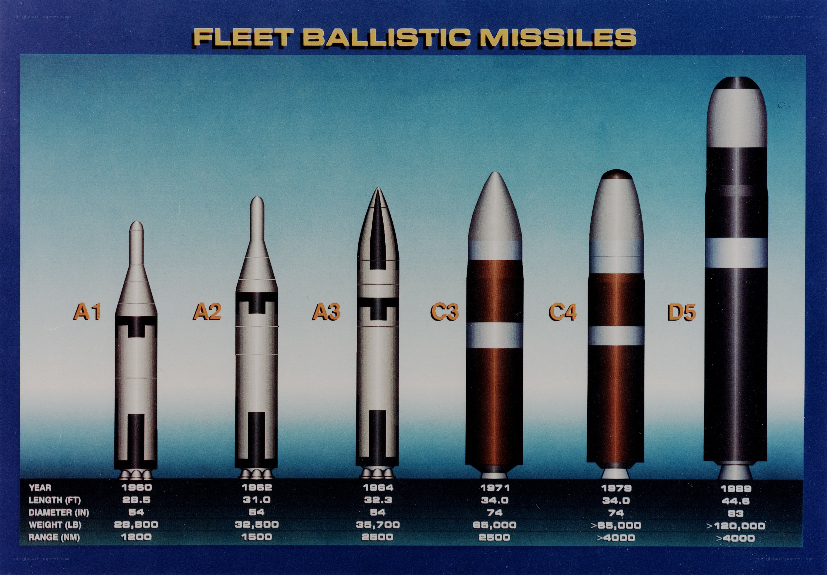 Fleet Ballistic Missiles Comparison