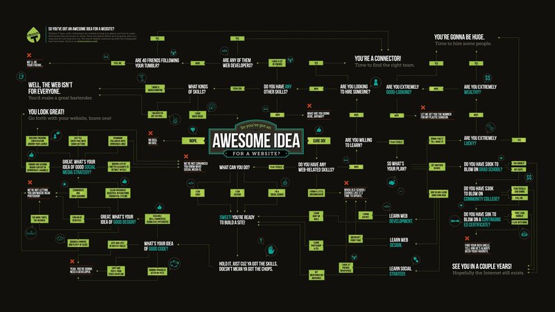 Flowchart About Website Ideas