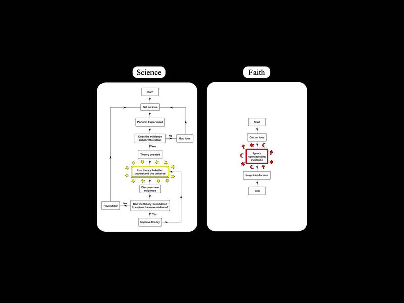 Flowchart Comparing Science and Faith