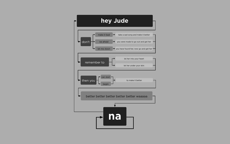 Flowchart of song lyrics