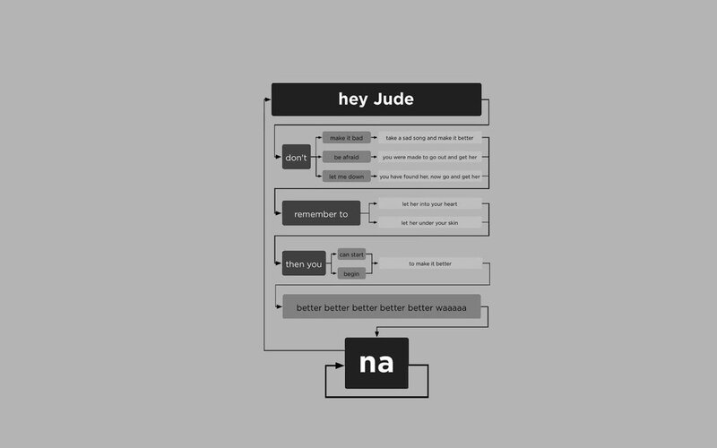Flowchart of Song Lyrics — Gray