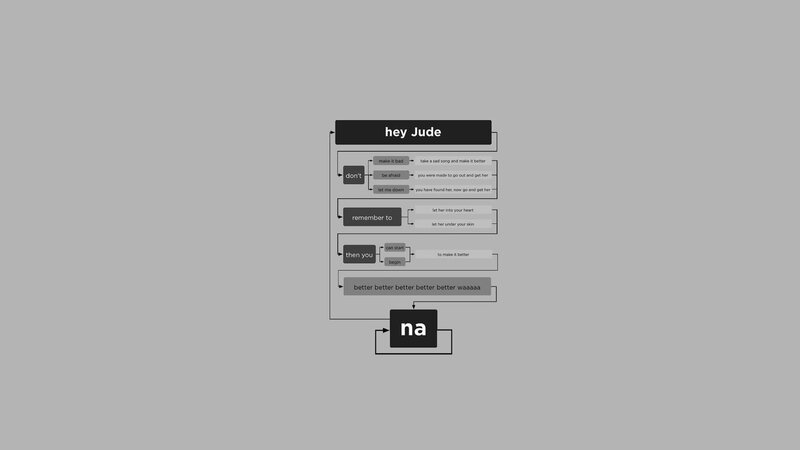Flowchart with Text