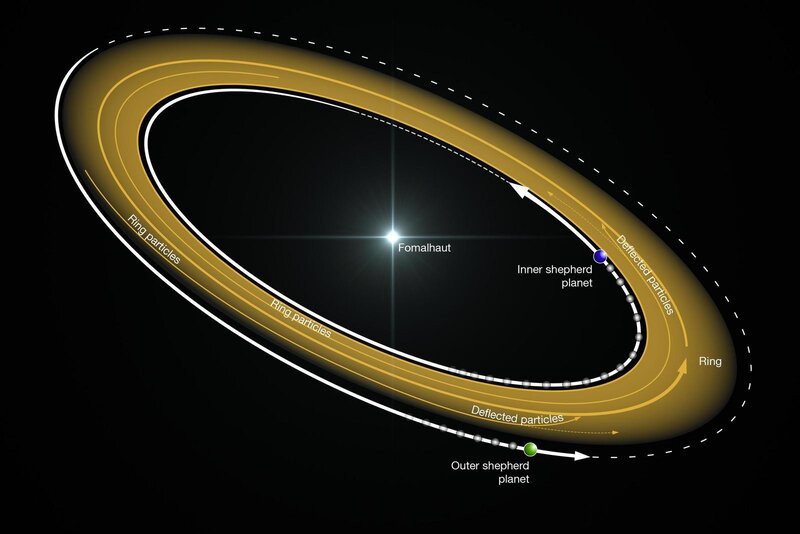 Fomalhaut planetary system