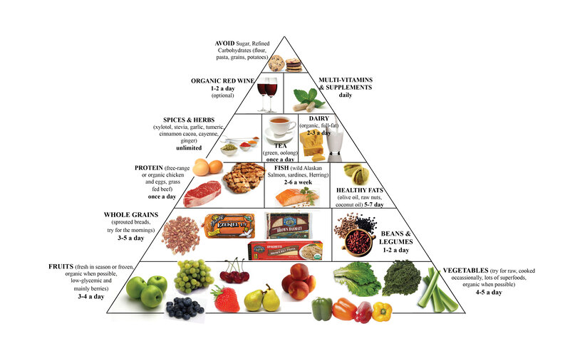 Food Pyramid Diagram