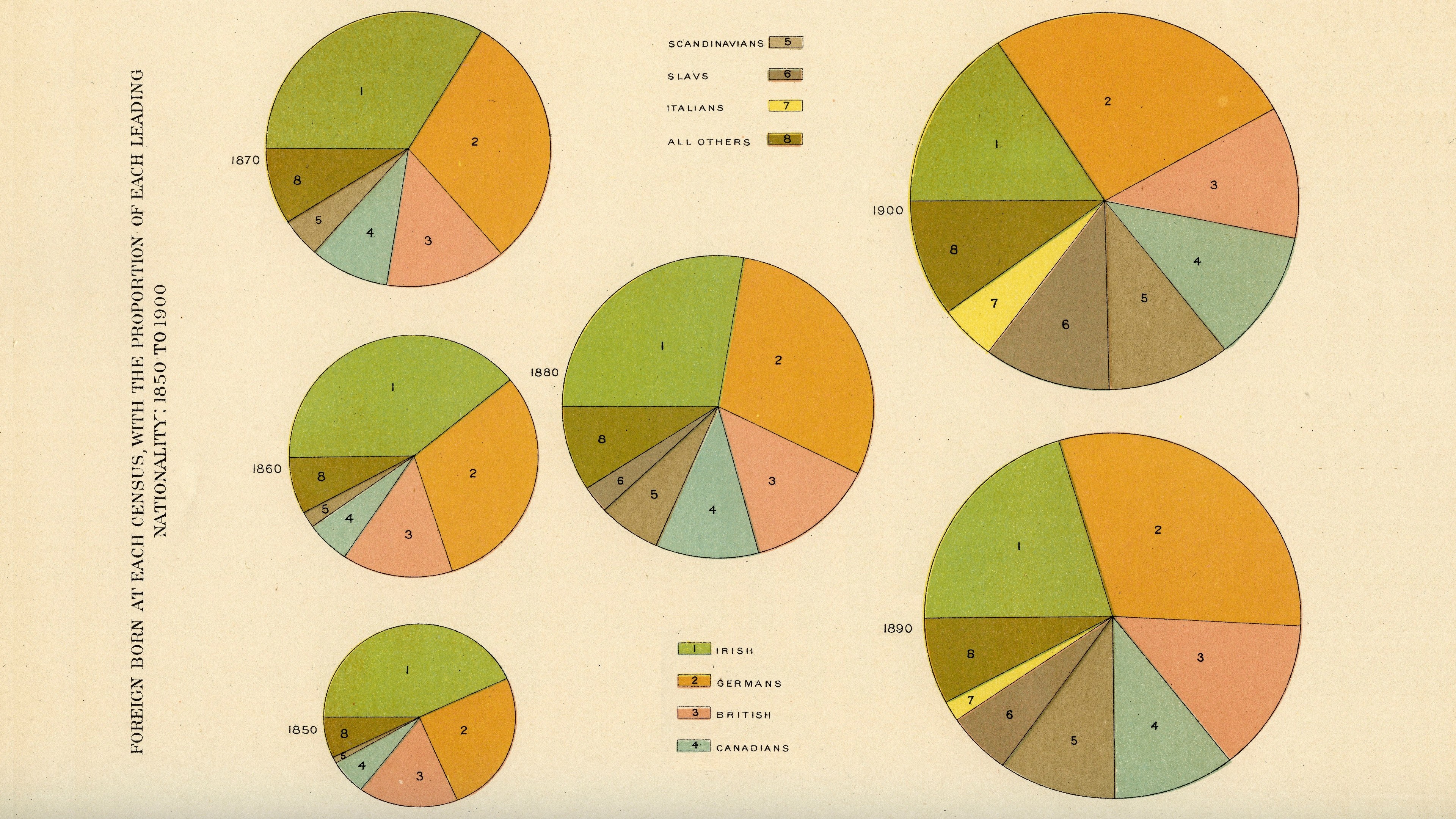 Foreign-born population by nationality