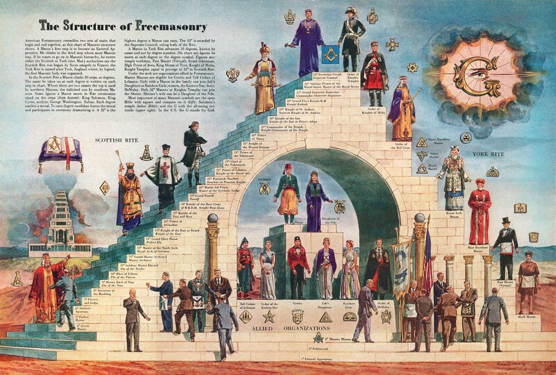 Freemasonry Structure