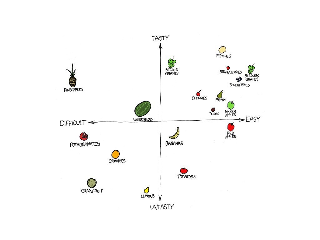 Fruit taste and difficulty chart