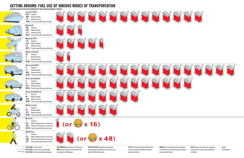 Fuel use of transportation modes