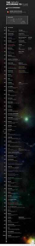Future According to Films
