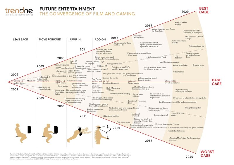Future entertainment timeline