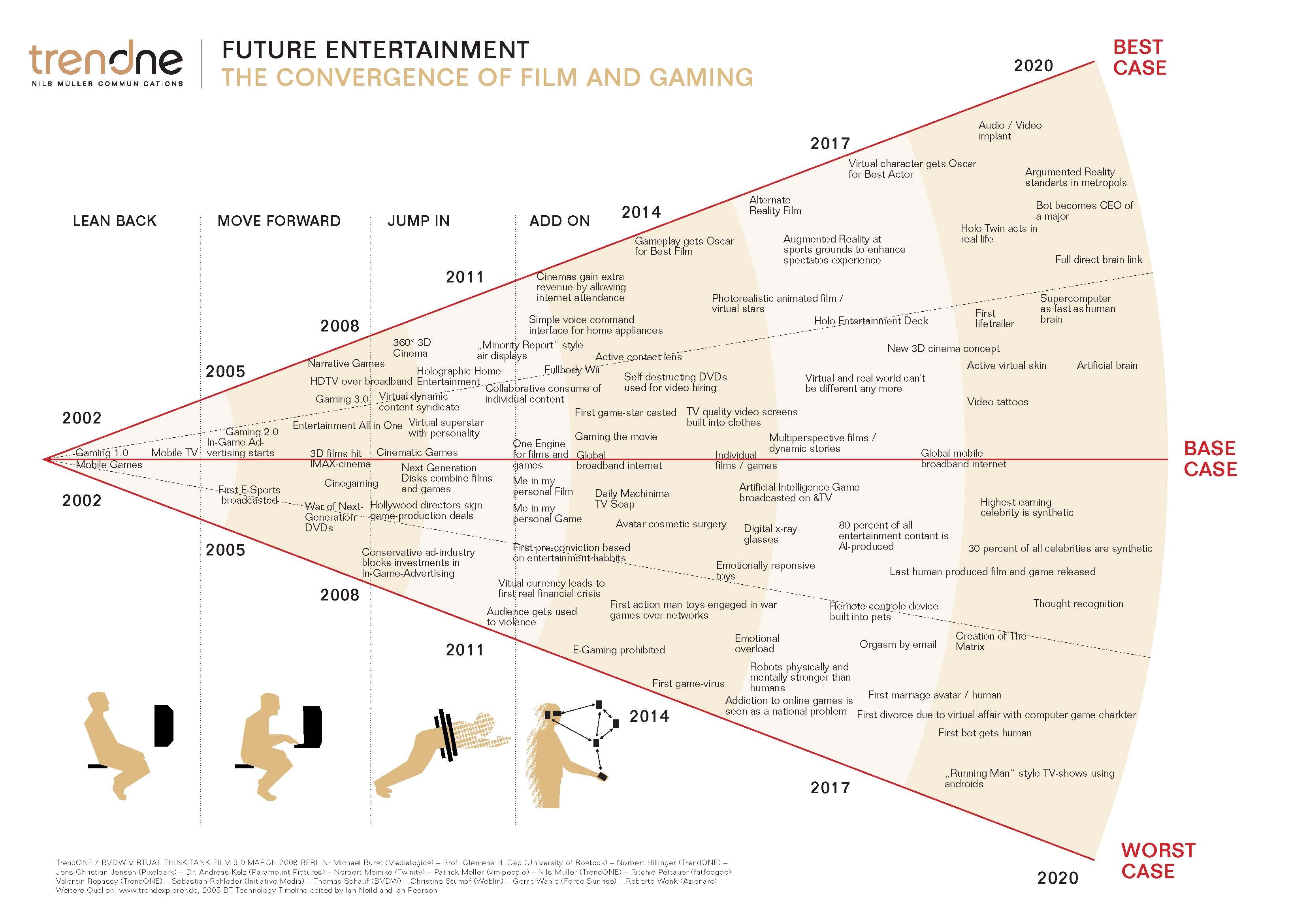 Future entertainment timeline