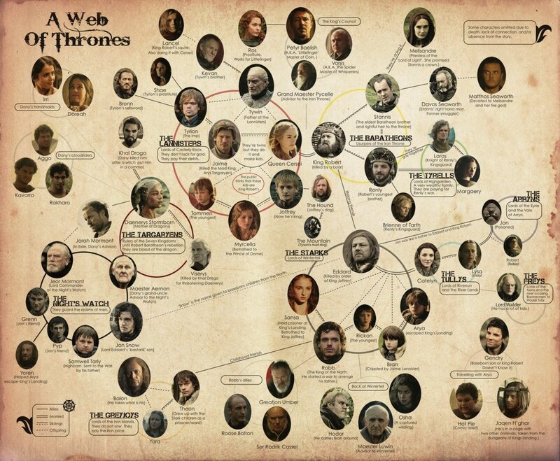 Game of Thrones character web