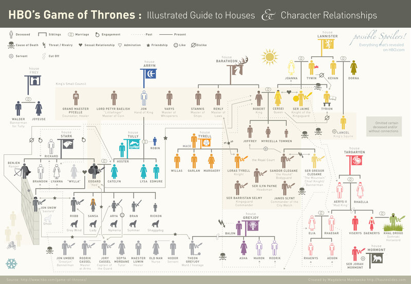 Game of Thrones House Relationships