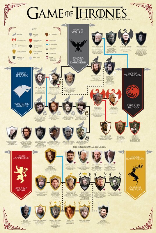 Game of Thrones Season 1 Character Guide