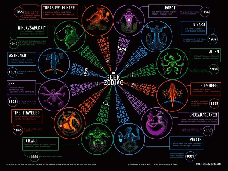 Geek Zodiac Chart
