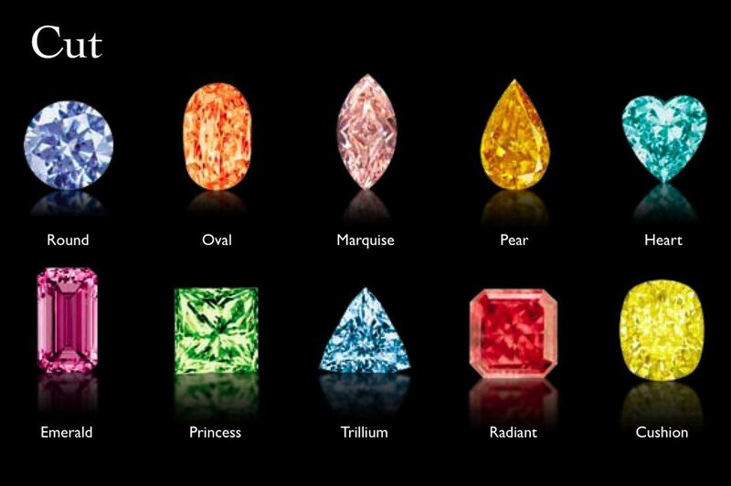 Gemstone cut types