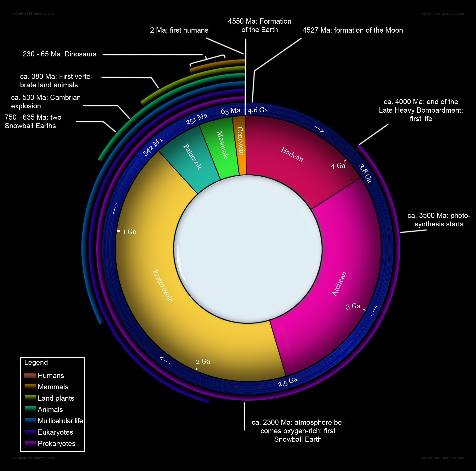 Geological Time Scale Diagram