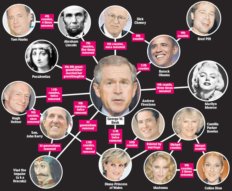George W. Bush and Relatives
