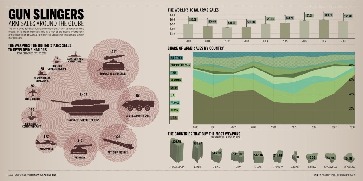 Global Arms Sales Infographic