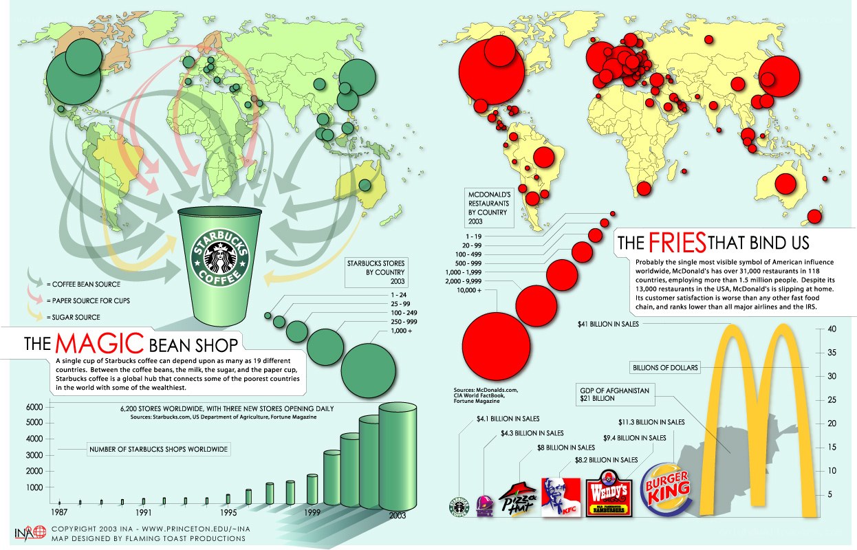 Global Coffee and Fast Food Influence