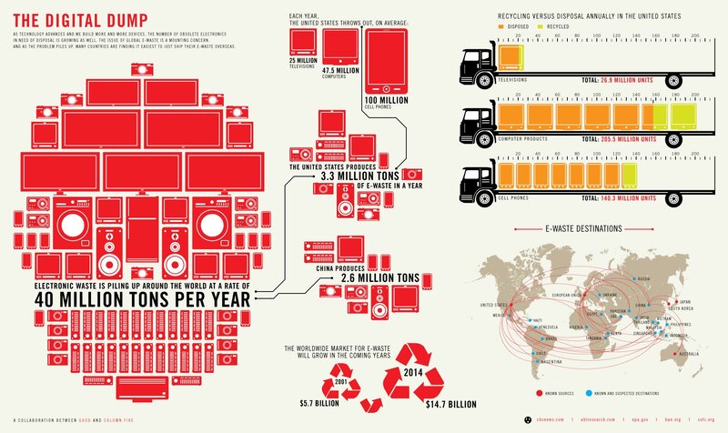 Global e-waste statistics