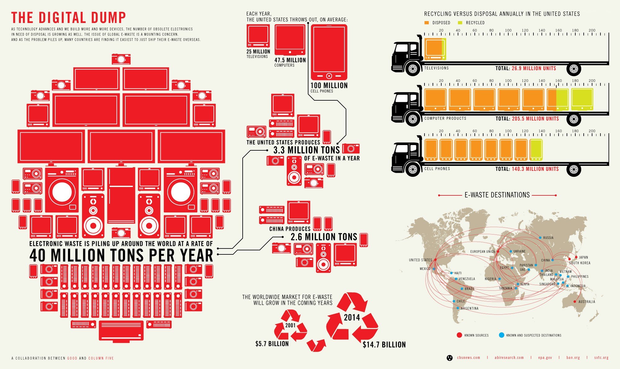 Global e-waste statistics
