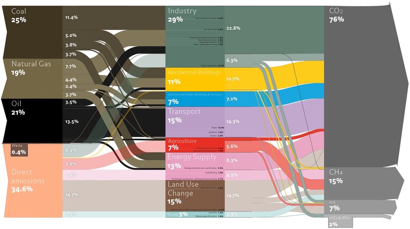 Global Emissions Flow Diagram