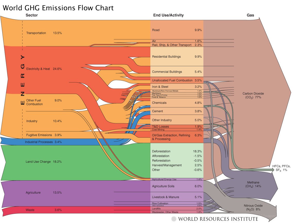 Global GHG Emissions Flow Chart