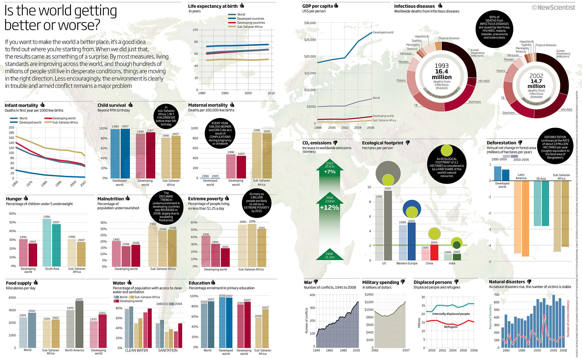 Global Progress Infographic