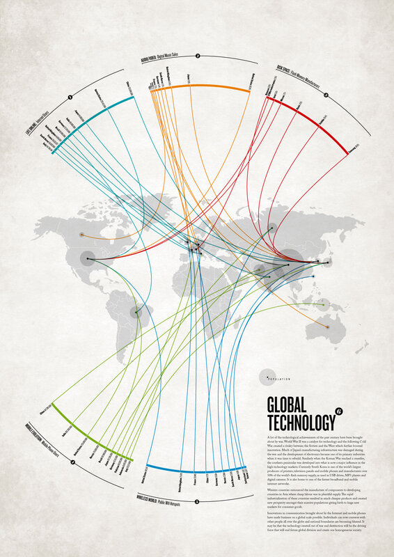 Global Technology Evolution