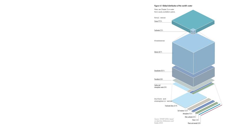Global water distribution