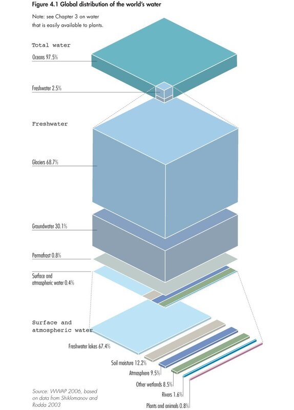 Global water distribution