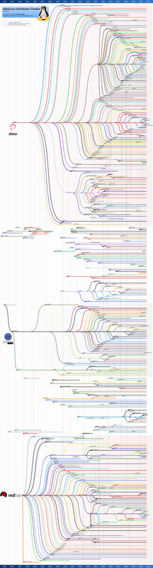 GNU/Linux Distribution Timeline