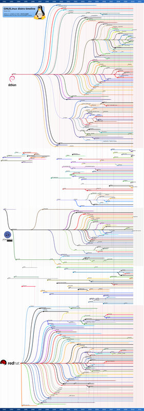 GNU/Linux distro timeline