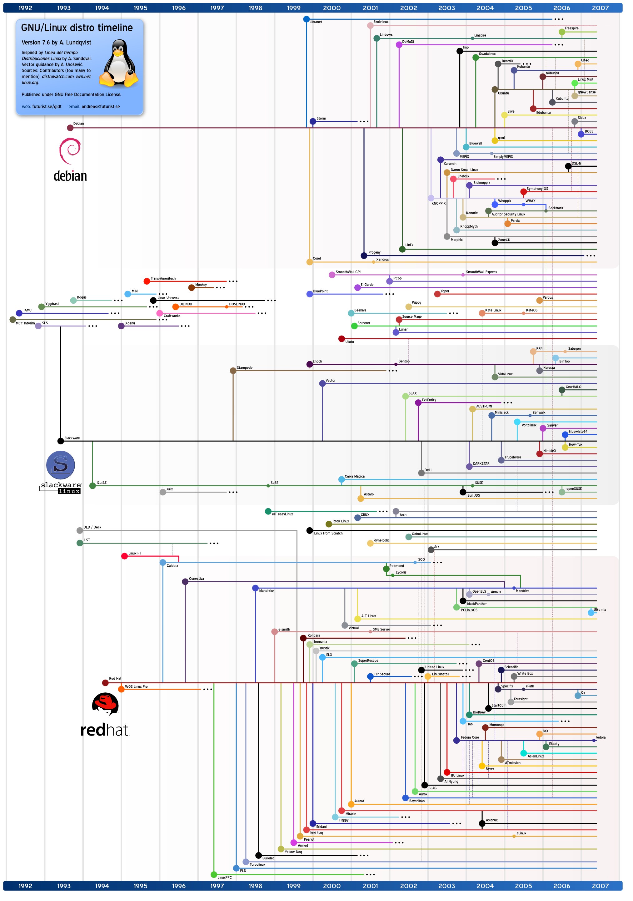 GNU/Linux distro timeline