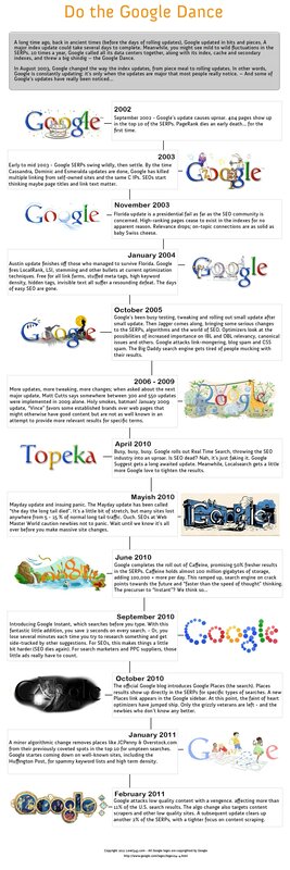 Google Algorithm Updates Timeline
