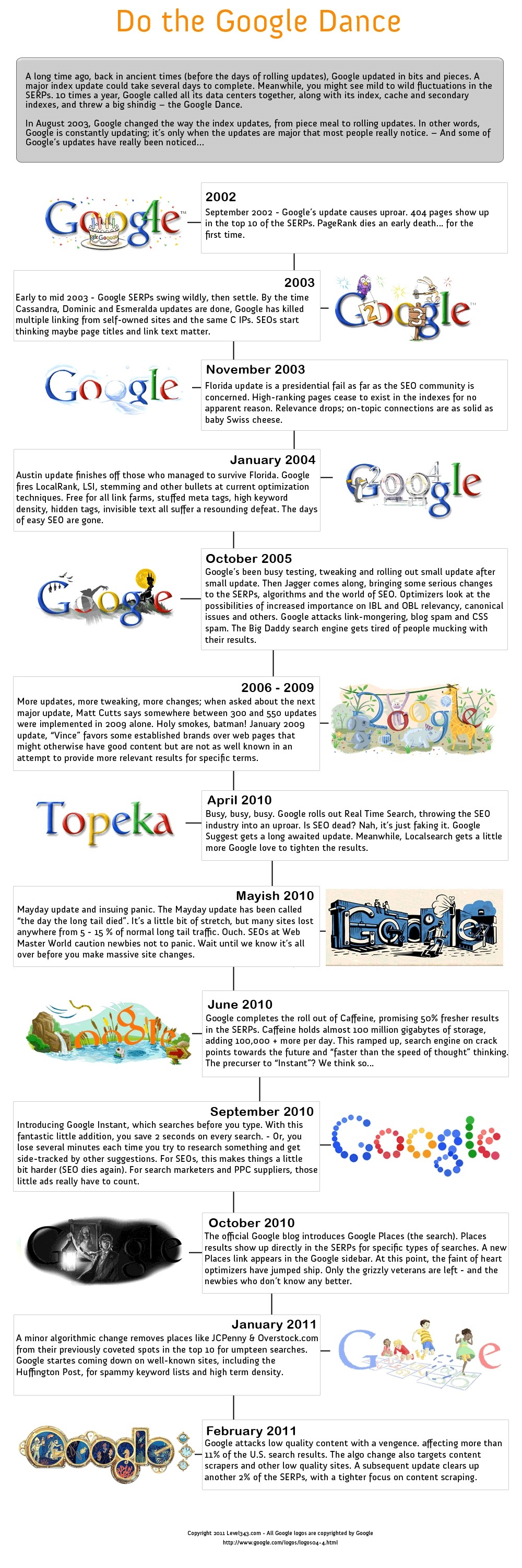 Google Algorithm Updates Timeline