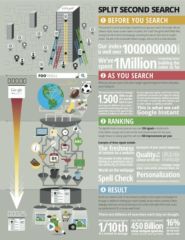 Google Search Process Infographic
