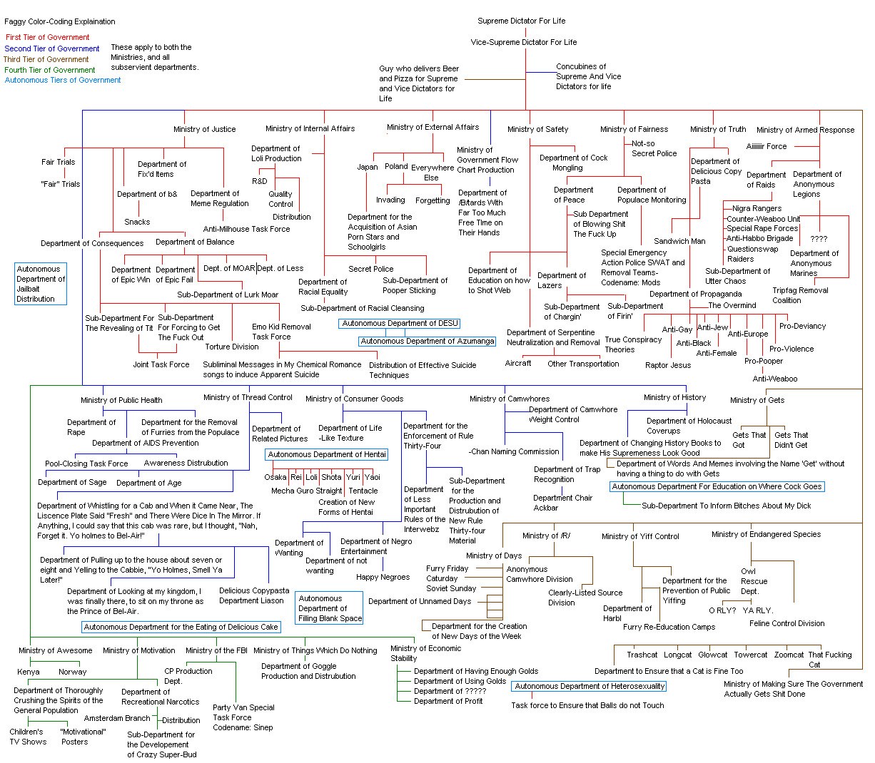 Government Org Chart Satire