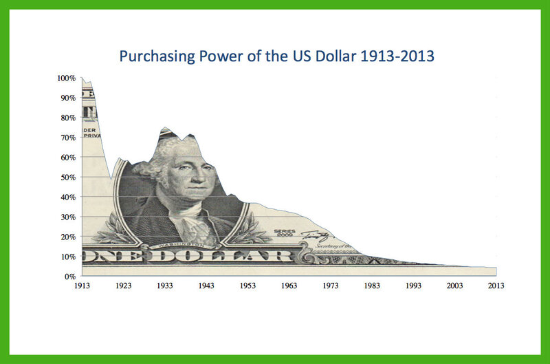 Graph of Dollar Value