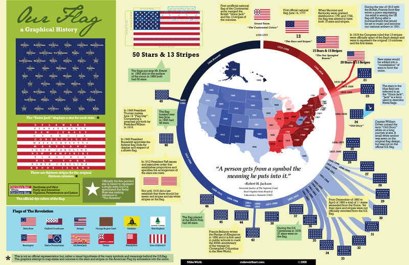 Graphical History of the US Flag