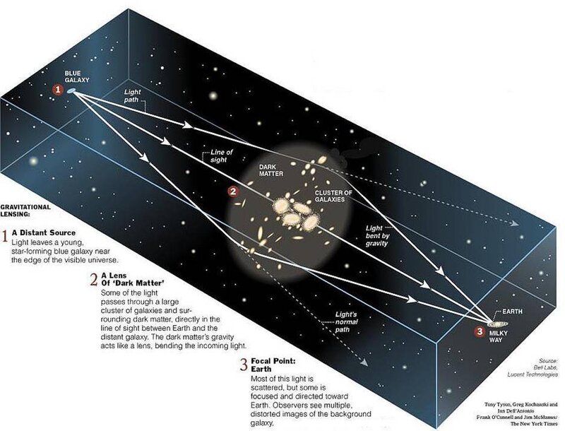 Gravitational Lensing Diagram