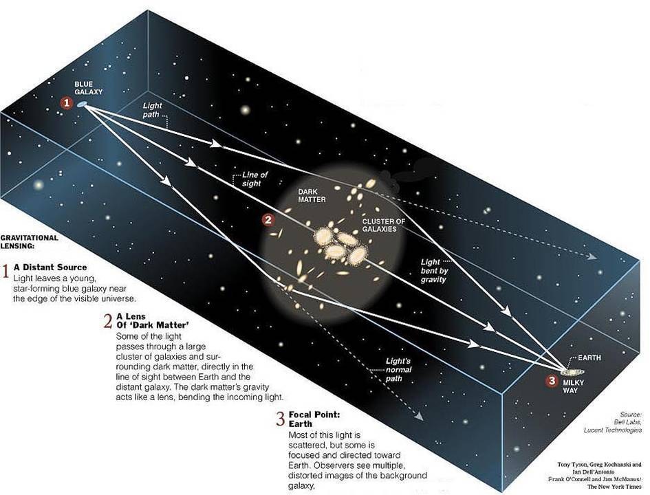 Gravitational Lensing Diagram