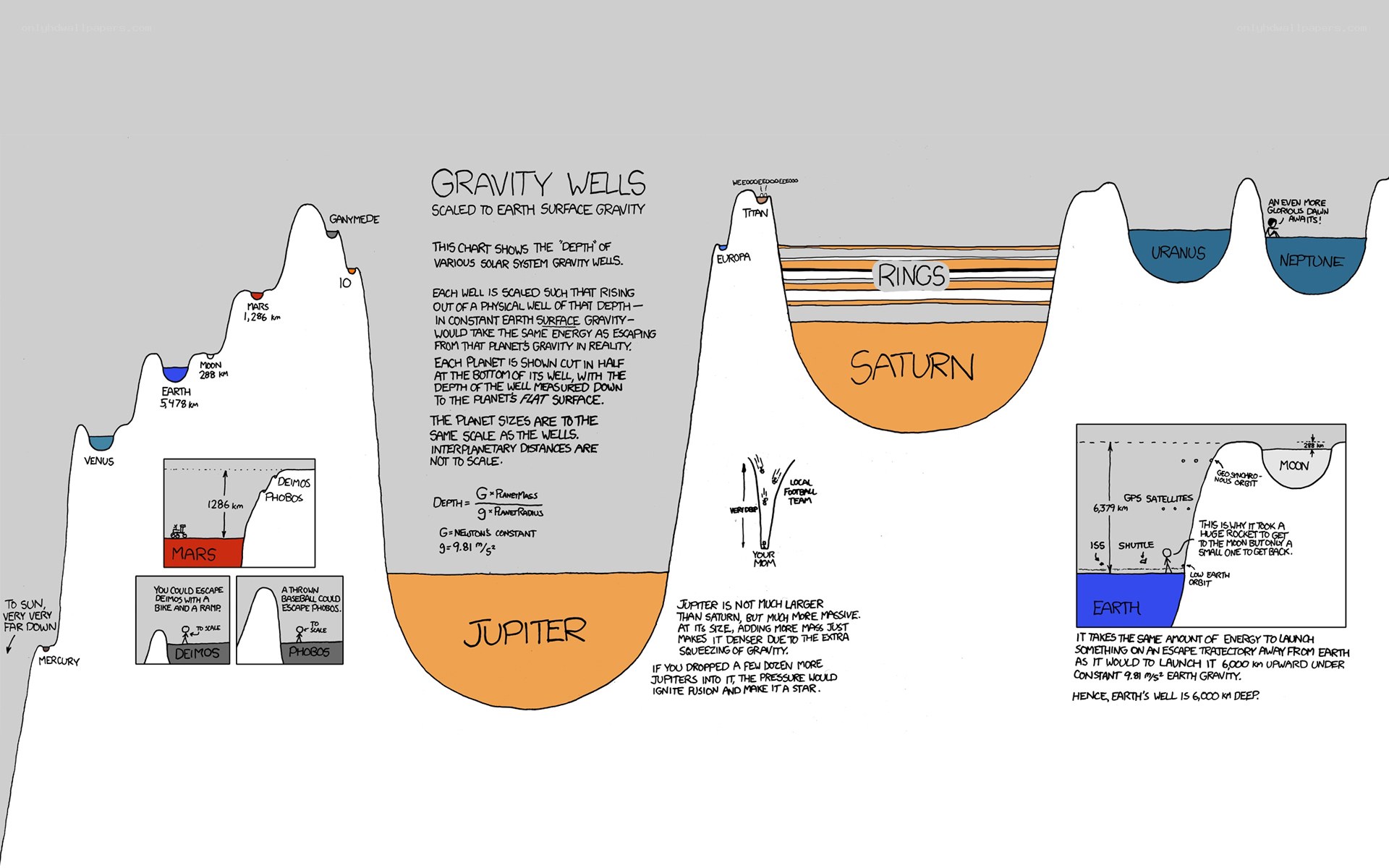 Gravity Wells Chart