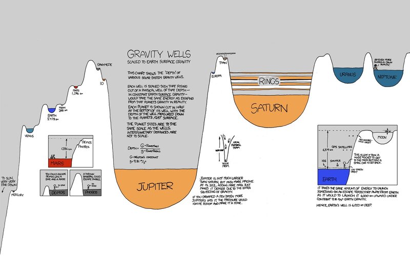 Gravity Wells of Planets