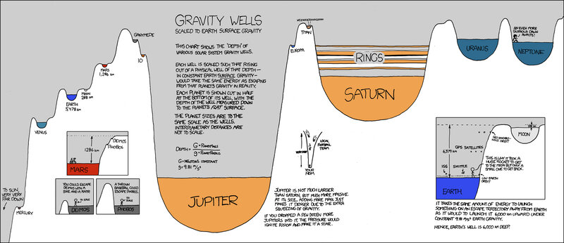 Gravity Wells of Solar System
