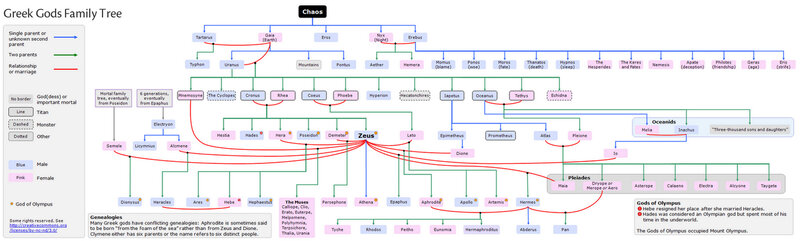 Greek Gods Family Tree