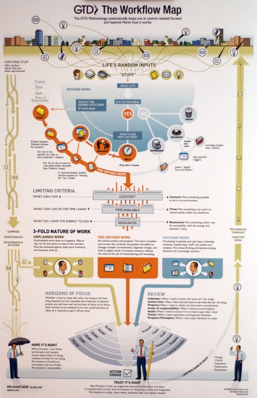 GTD Workflow Map